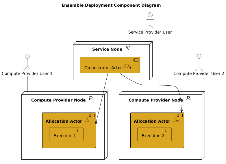 Ensemble deployment component diagram: shows ensemble configuration on actual network after deployment is successfully finished.