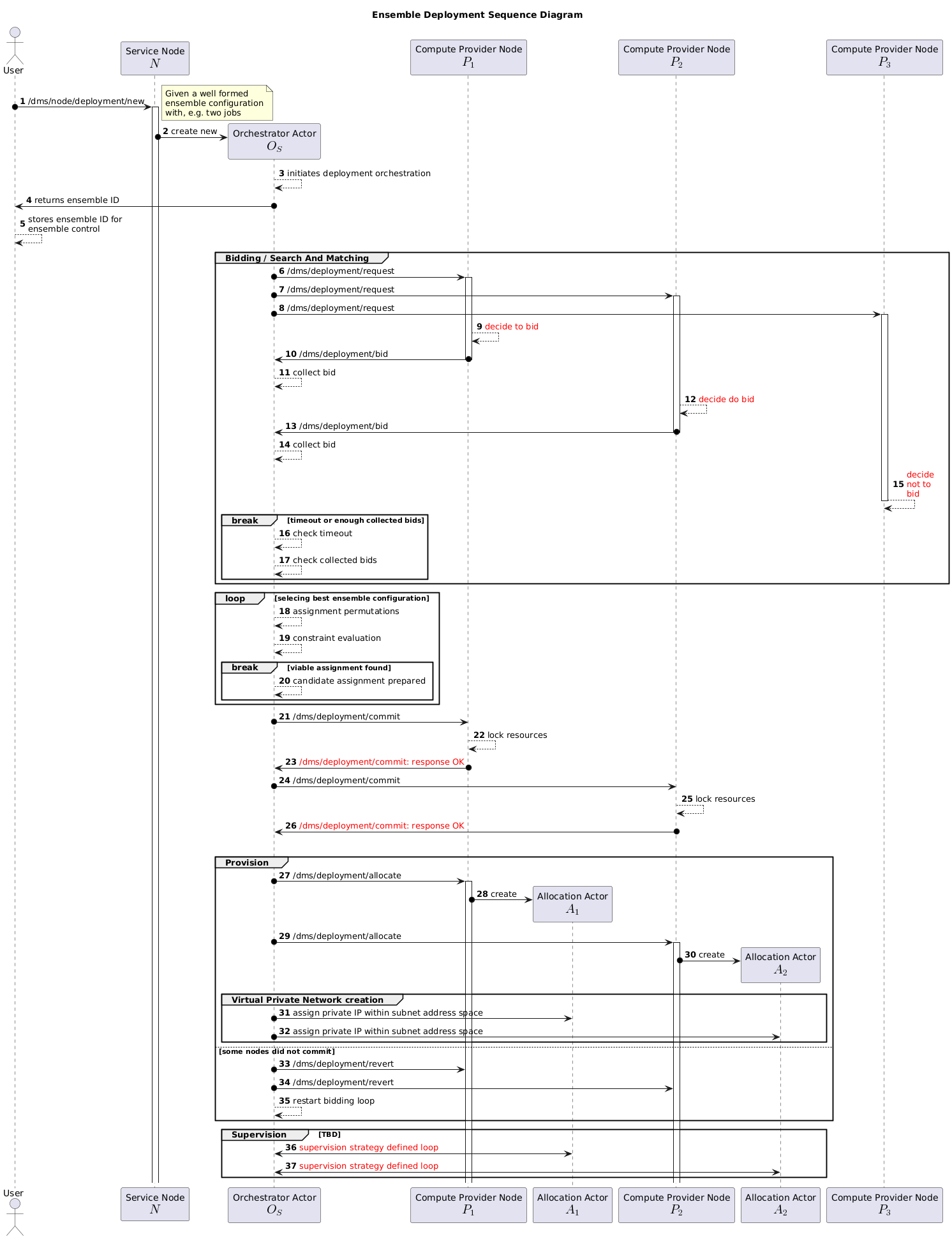 Ensemble Deployment Sequence Diagram