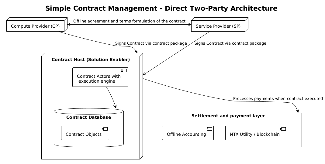 Simple Contract Deployment Component Diagram