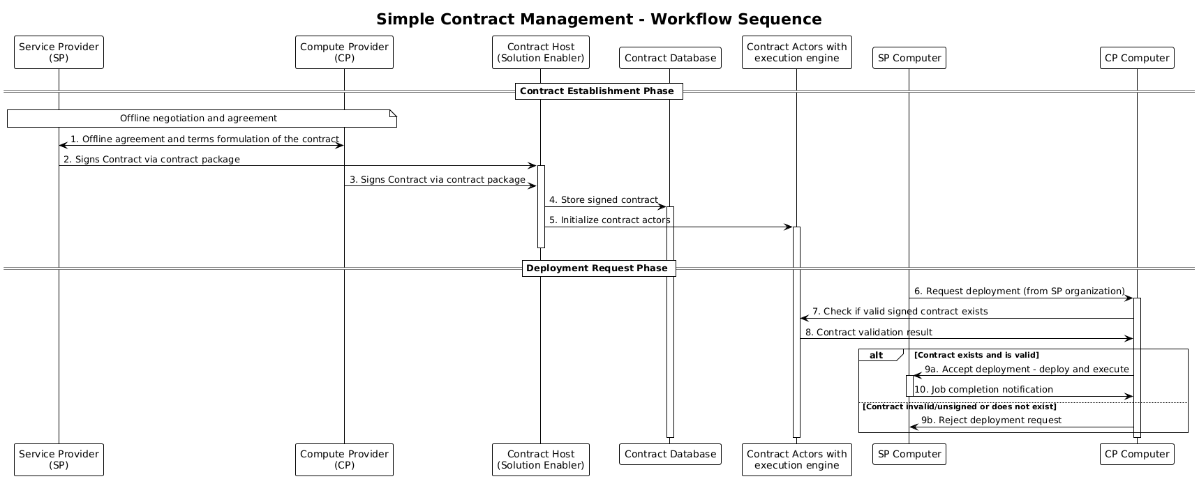 Simple Contract Deployment Sequence Diagram
