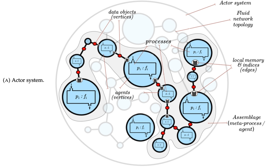 Open ended decentralized computing: Actor system