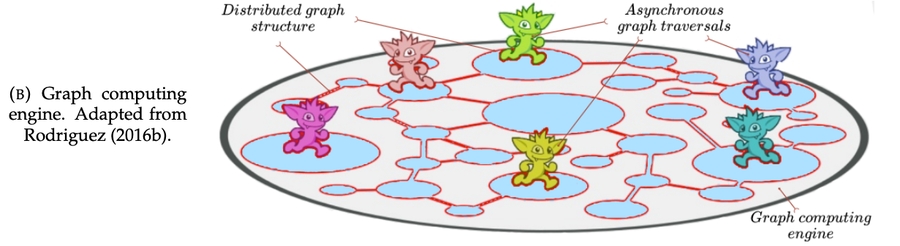 Open ended decentralized computing: Graph computing