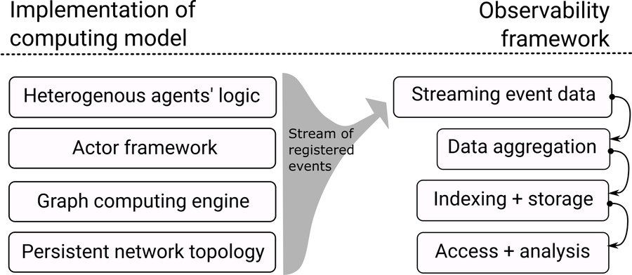 Relation between computing framework and observability framework